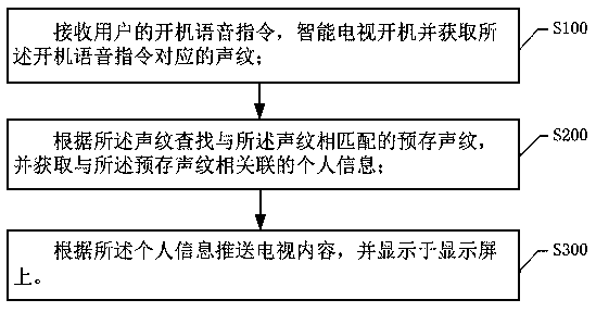 Television pushing method based on voiceprint recognition, smart television and memory medium