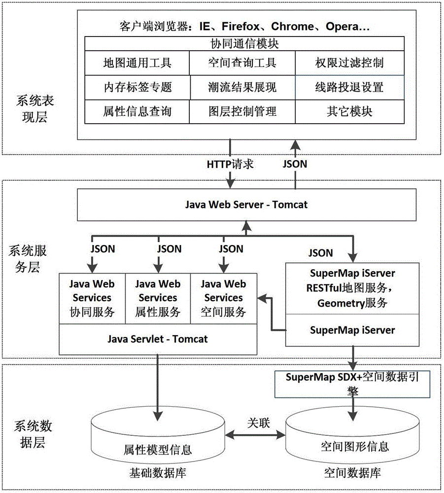 A co-simulation system of power system based on webgis