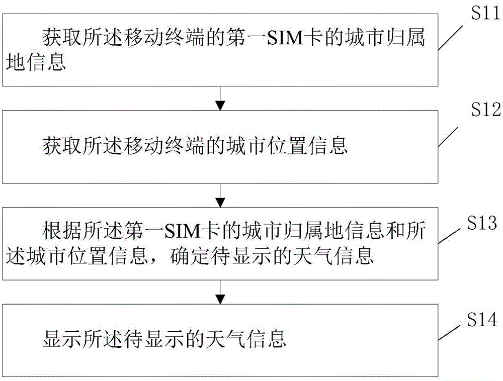 Weather information display method and mobile terminal