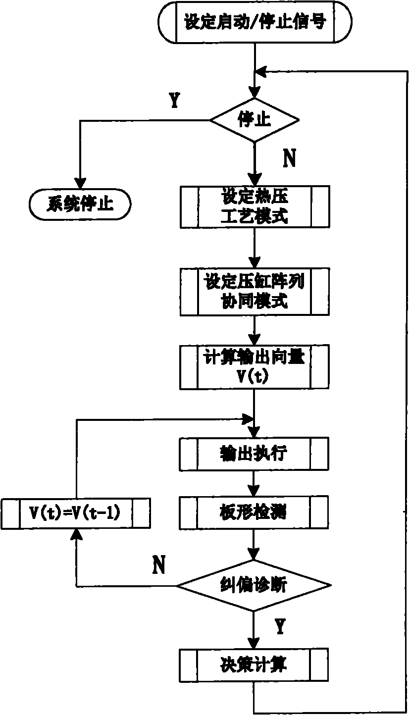 Automatic board shape deviation correction cooperative control method for artificial board continuous flat pressing