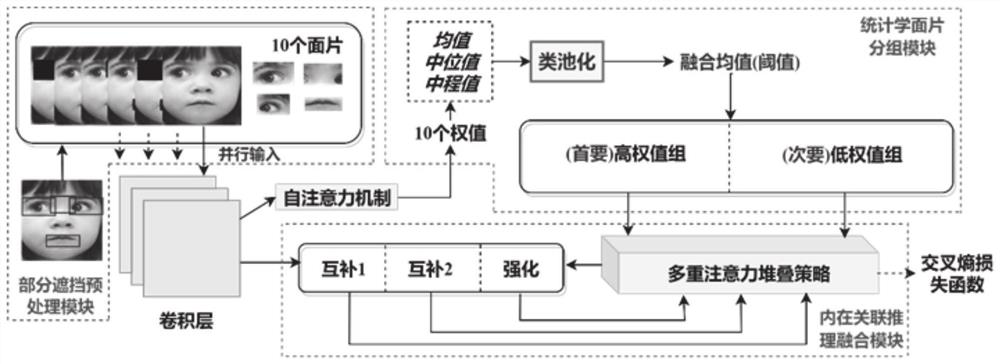 Facial expression recognition method and system based on regional grouping and internal association fusion