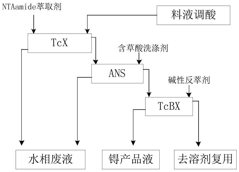 Method for extracting technetium from nuclear fuel reprocessing waste liquid