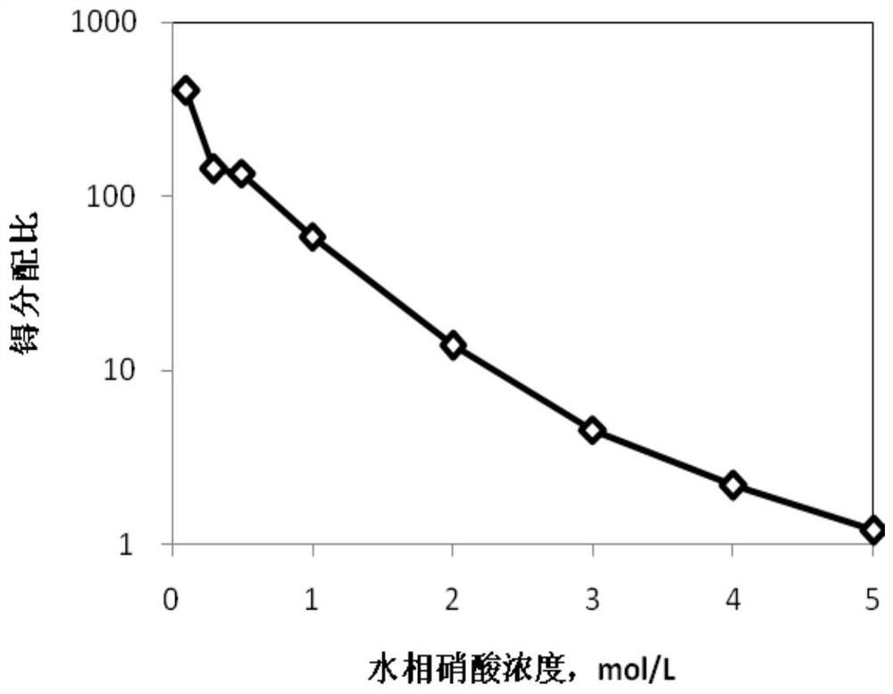 Method for extracting technetium from nuclear fuel reprocessing waste liquid