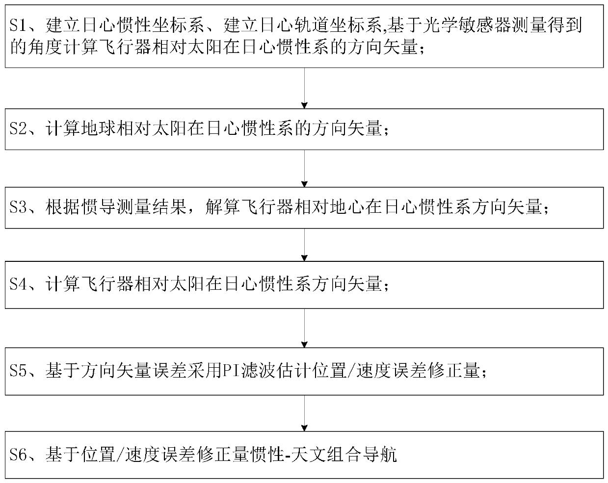 Deep space exploration aircraft inertia-astronomical integrated navigation method