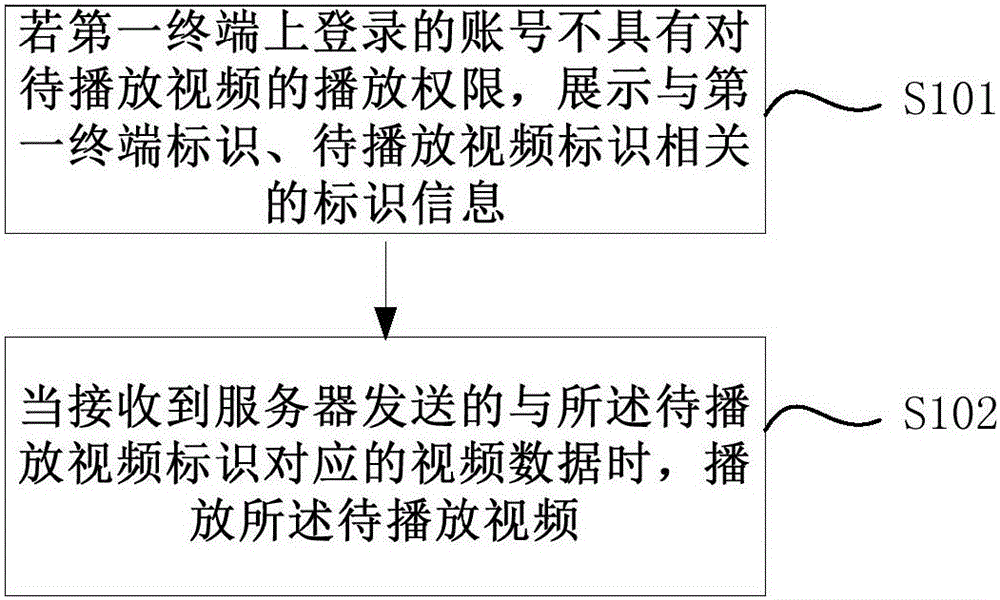 Video playing control method and device