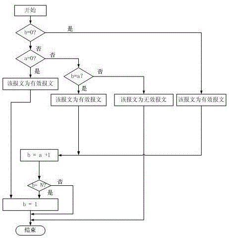 Data communication method of redundant CAN bus communication system