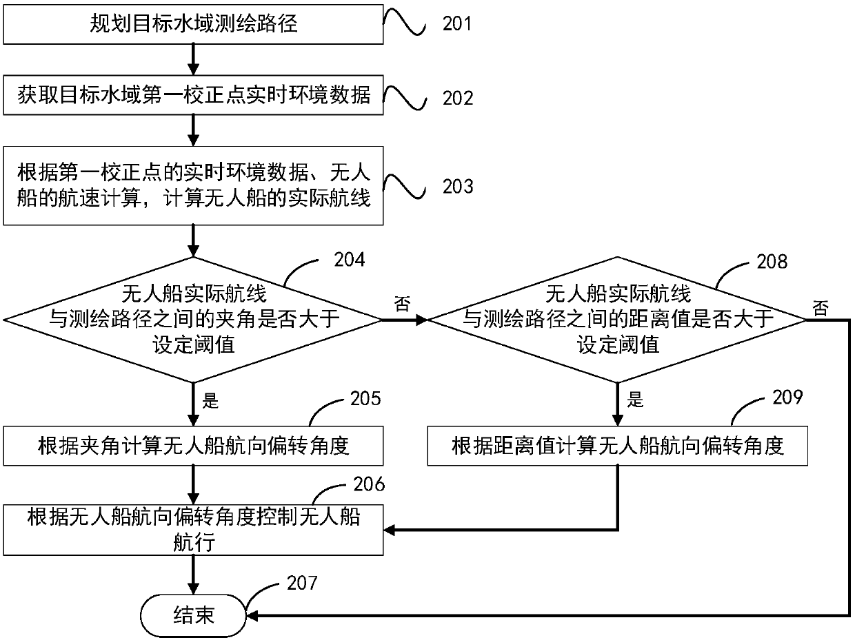 Path surveying and calibrating method and system using unmanned ship, and unmanned ship