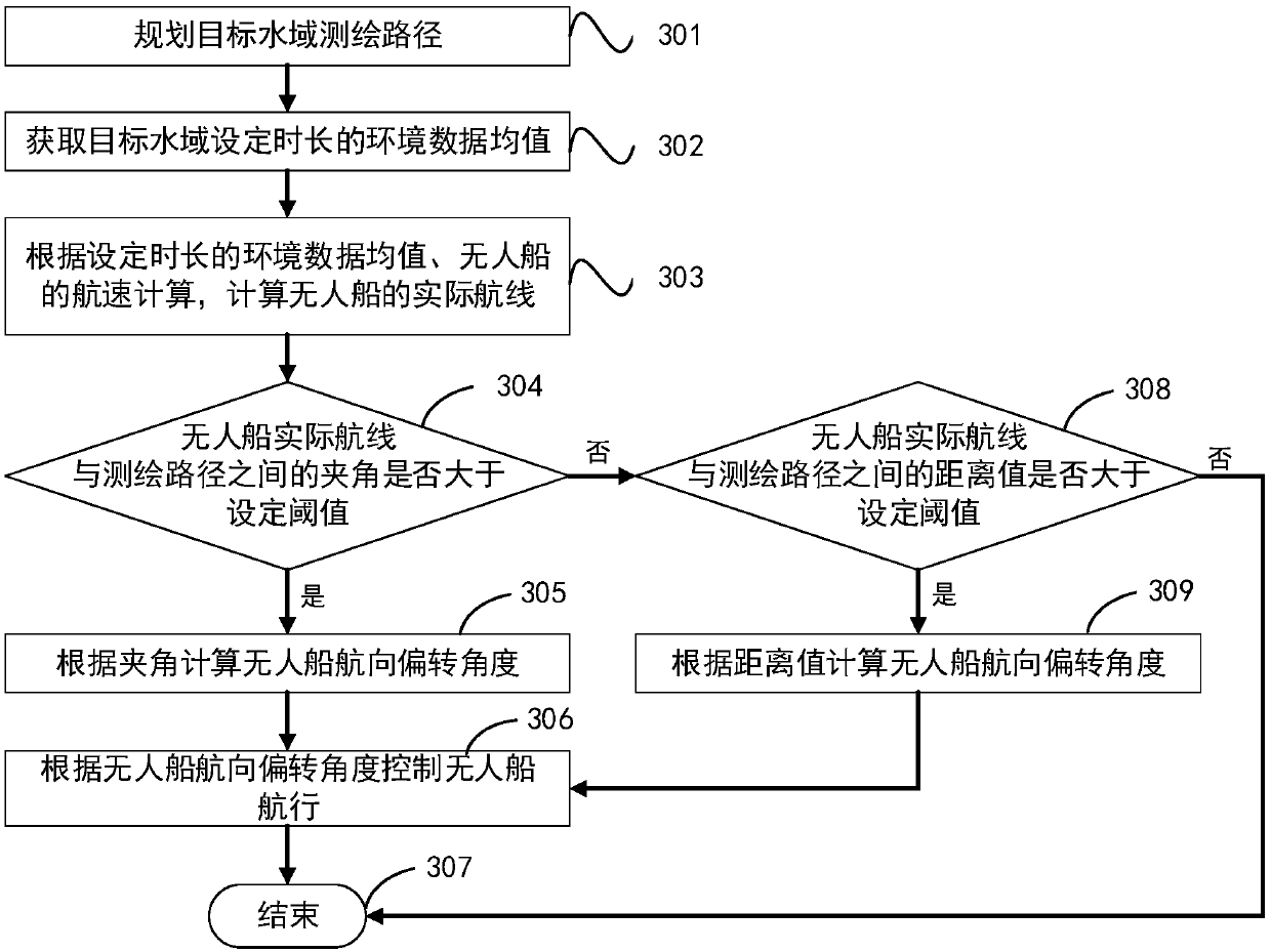 Path surveying and calibrating method and system using unmanned ship, and unmanned ship