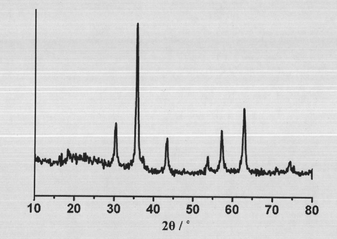 Method for preparing spherical super-paramagnetic ferroferric oxide nano-clusters