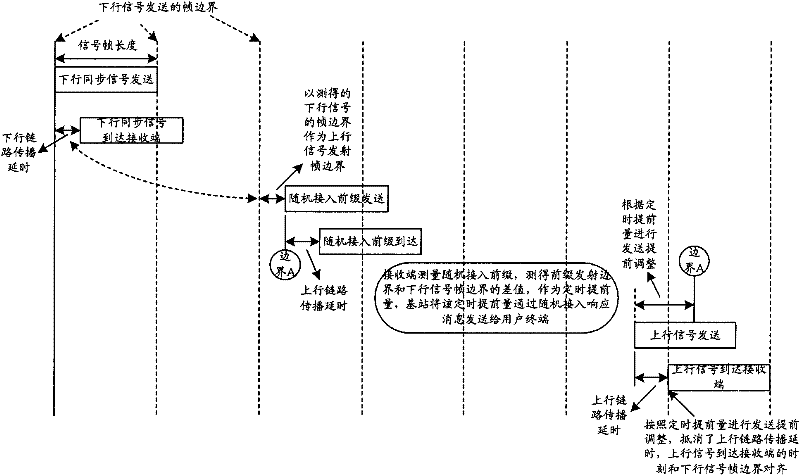 Random access method and device