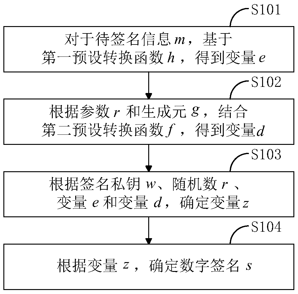 Method for generating digital signature and method for verifying digital signature