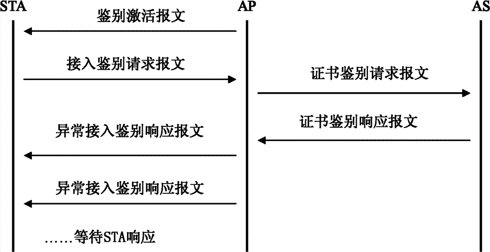 Detecting system and method for realizing negative test on robustness in WAPI (Wireless LAN Authentication and Privacy Infrastructure) equipment protocol