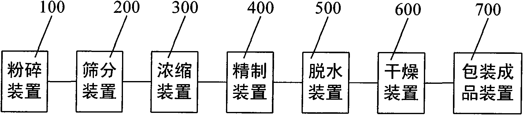 Starch separation method and device