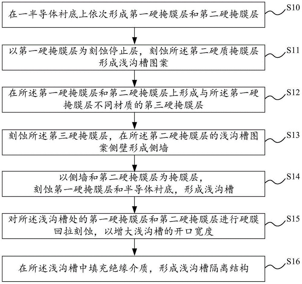 Manufacturing method of shallow trench isolation structure