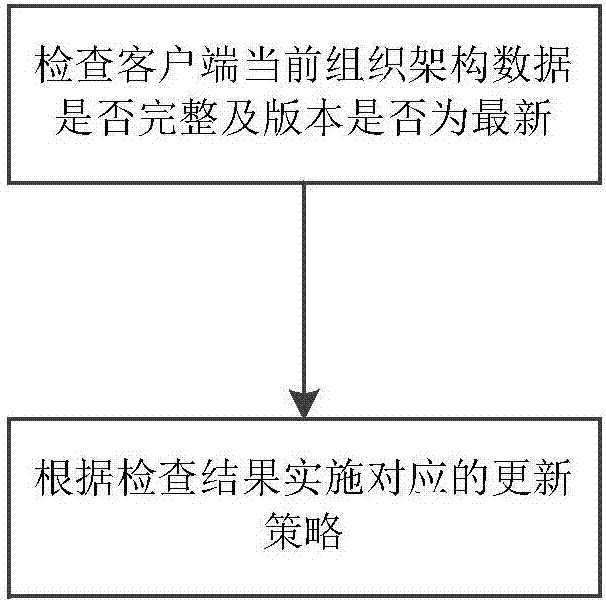 Fast update method for framework of instant messaging system