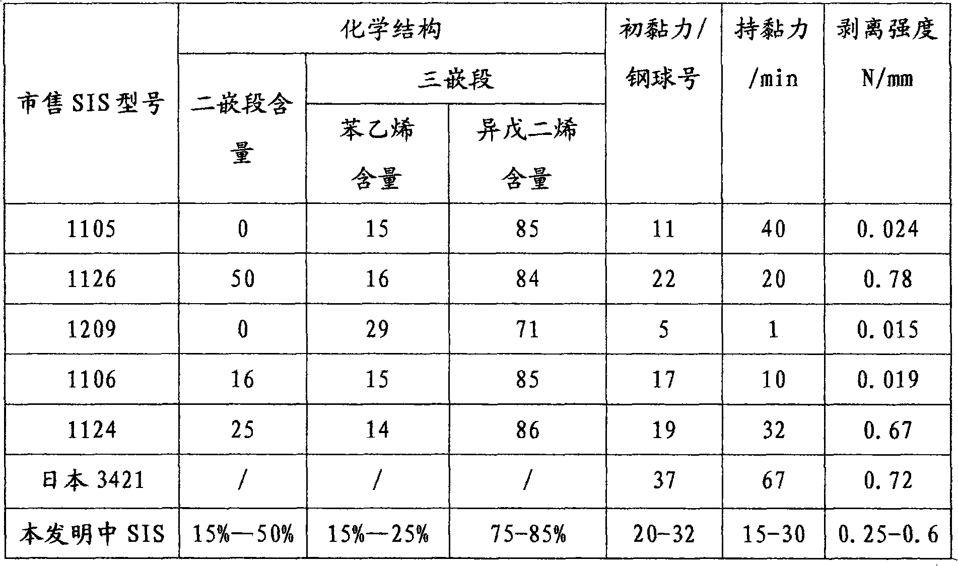 Thermoplastic elastomer styrene-isoprene-styrene (SIS) framework material extruded and coated by extruder