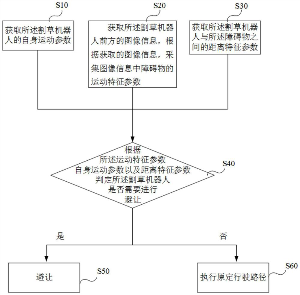 Method for visual obstacle avoidance of lawn mowing robot, lawn mowing robot and readable storage medium