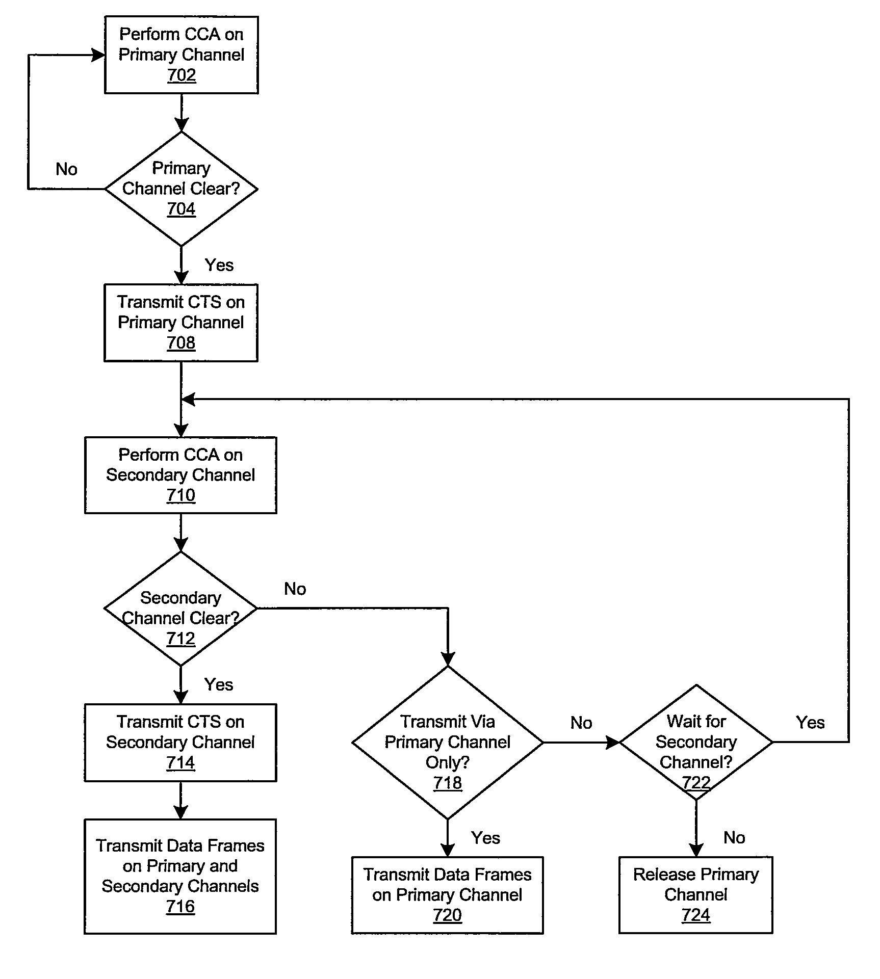 Serial clear to send (CTS) to self (CTS2SELF) messaging procedure