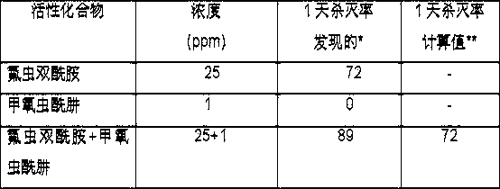 Pesticide composition containing flubendiamide and methoxyfenozide