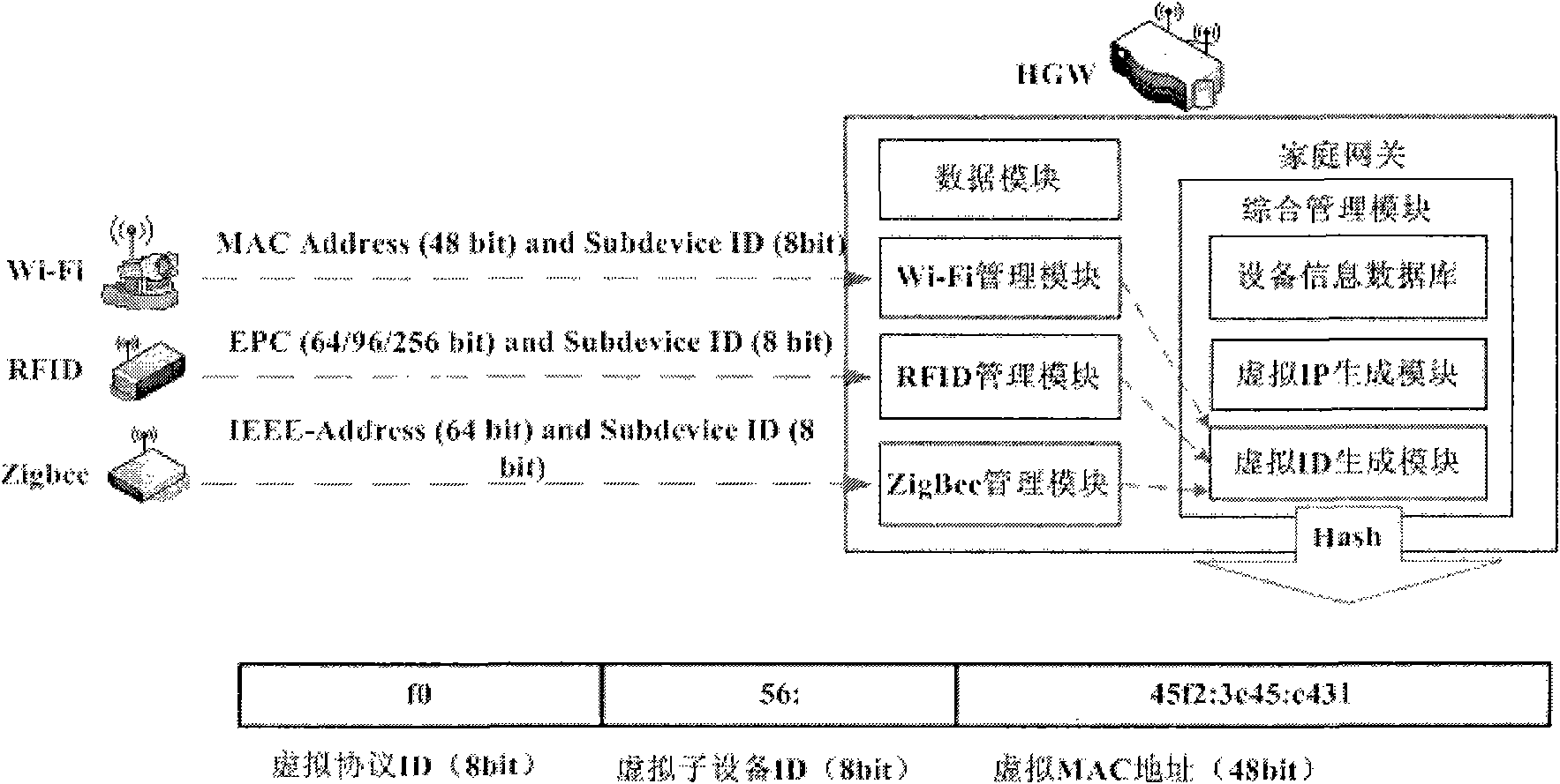 Method for distributing virtual ID and virtual IP based on home gateway of internet of things