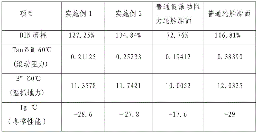 Low rolling resistance tire rubber material with ultrahigh wear resistance and synthetic method thereof