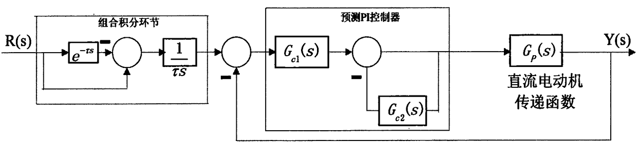 A DC Speed ​​Control System Combining Predictive Pi Algorithm and Combined Integral Link