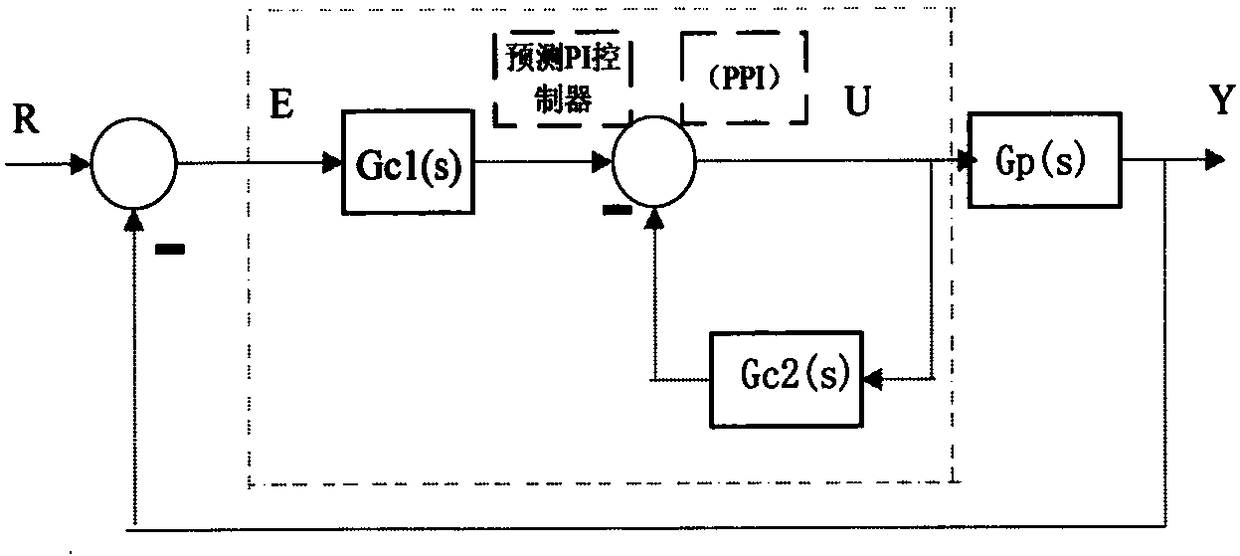 A DC Speed ​​Control System Combining Predictive Pi Algorithm and Combined Integral Link