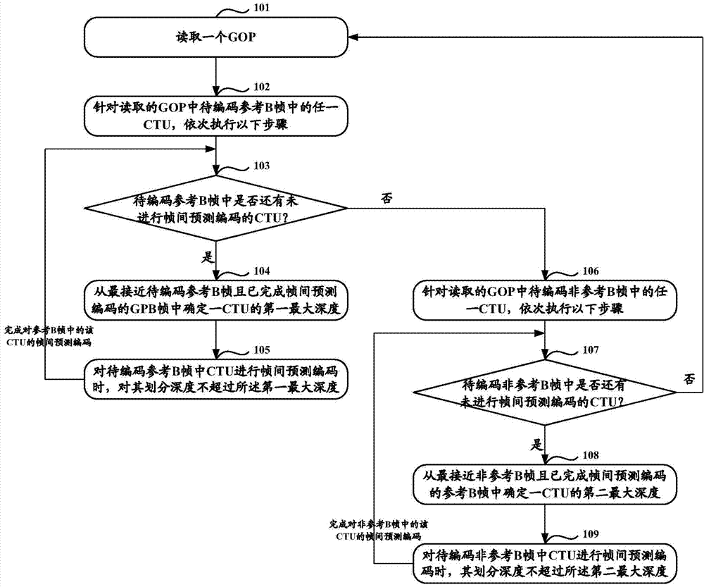 Inter-frame prediction encoding method and encoder