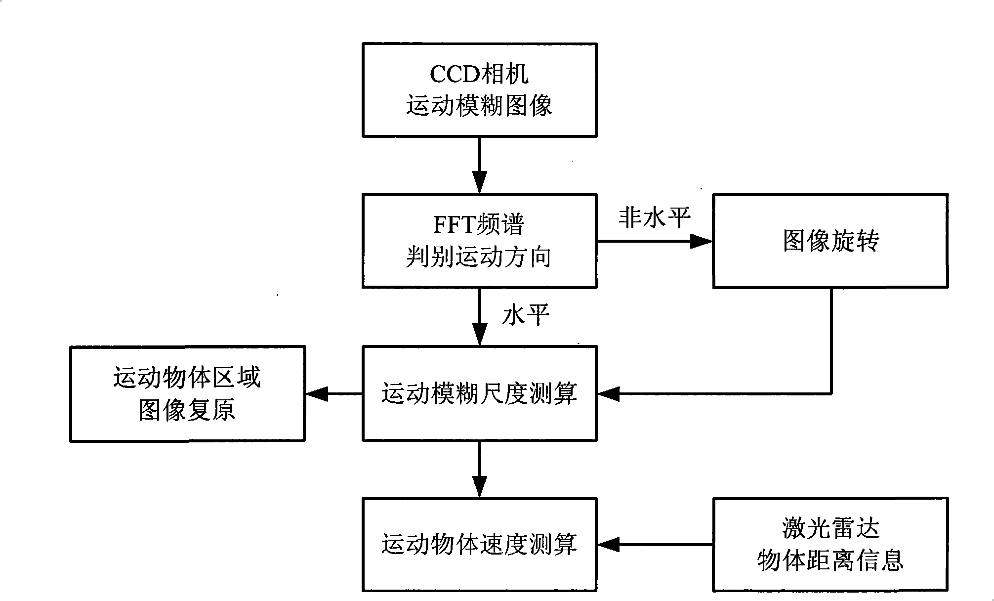 Synchronous range/velocity measurement system based on non-scanning laser radar and CCD camera