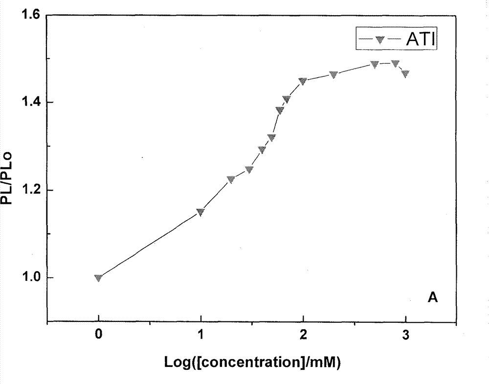 Method for detecting organic phosphorus pesticides by utilizing fluorescence intensity of CdTe quantum dot