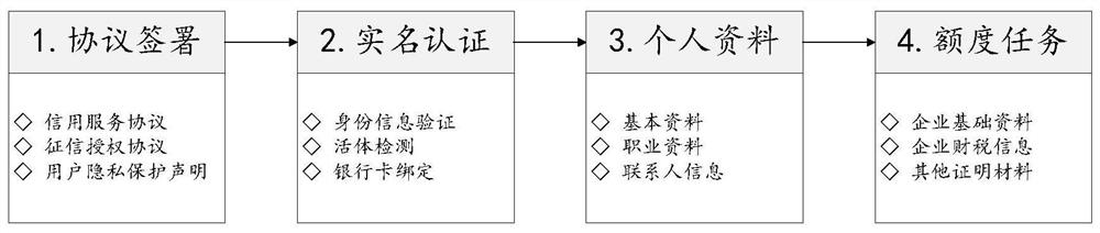 Control and management method and device for solving credit granting risks of small and micro enterprises