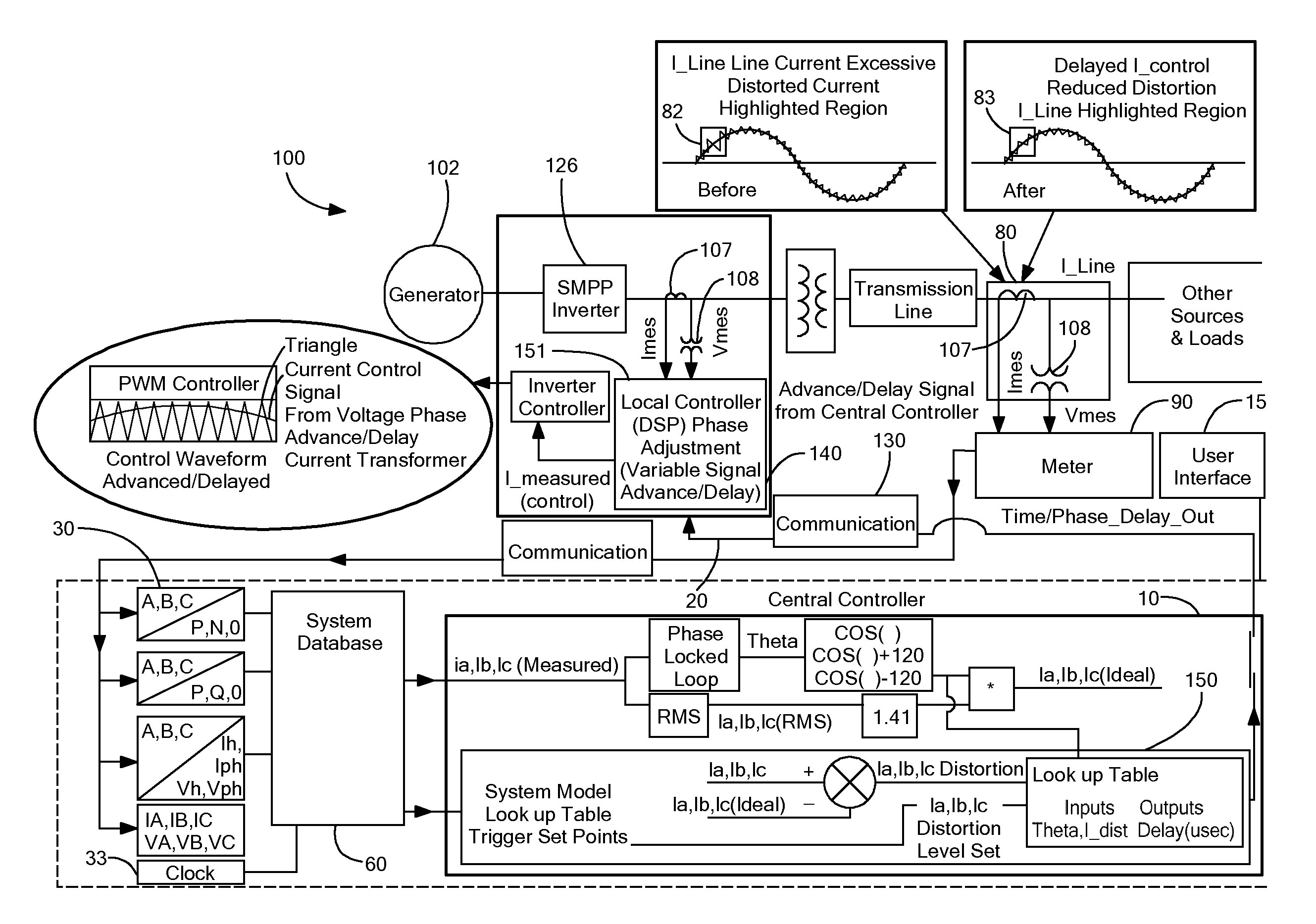 Waveform distortion mitigation in power systems