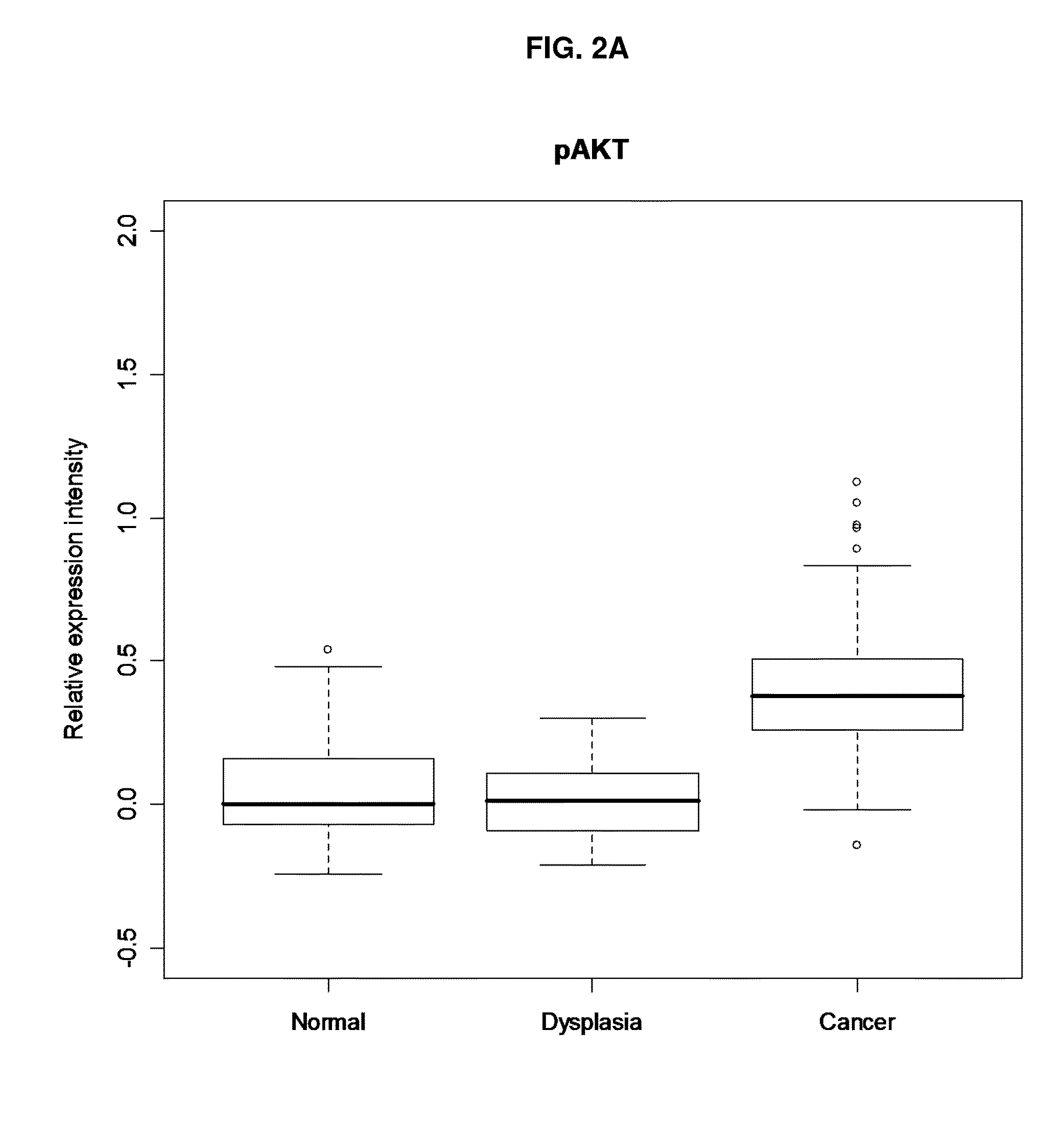 Ratio based biomarkers and methods of use thereof