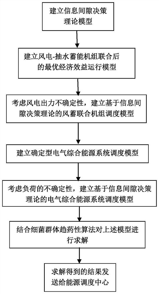 Scheduling method of electrical integrated energy system based on information gap decision theory