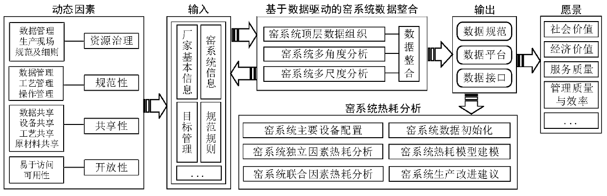 A heat consumption analysis method of cement kiln system combining data-driven and data mining