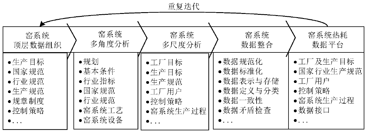 A heat consumption analysis method of cement kiln system combining data-driven and data mining