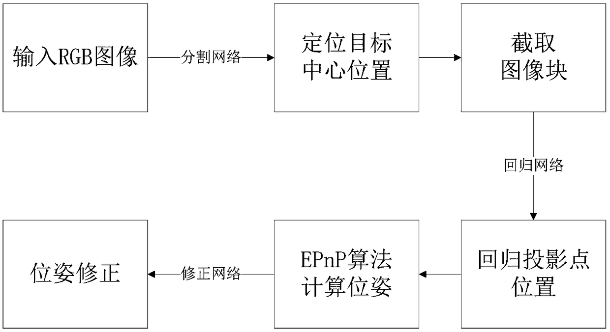 Six-degree-of-freedom pose estimation algorithm based on projection point coordinate regression