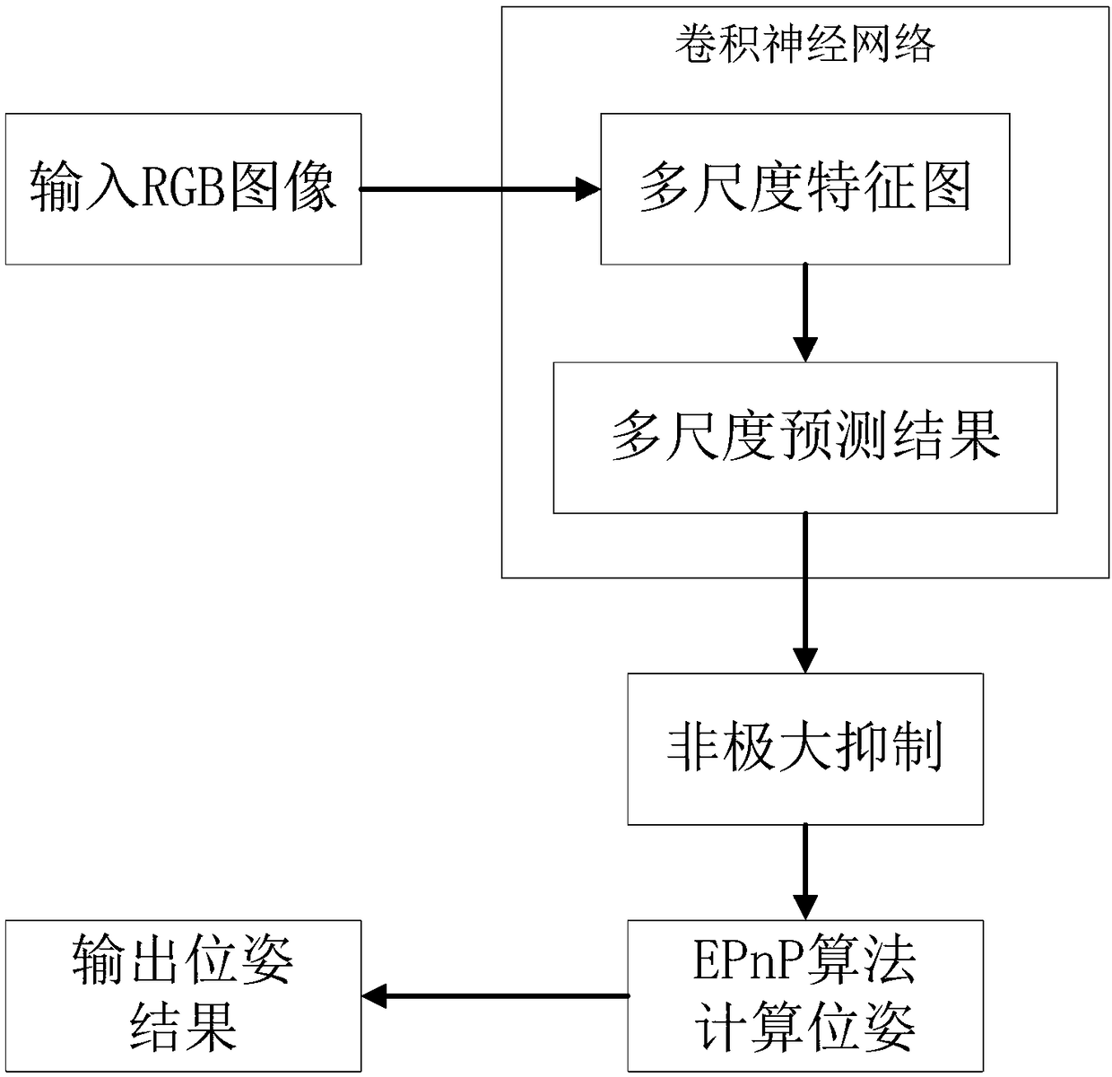 Six-degree-of-freedom pose estimation algorithm based on projection point coordinate regression