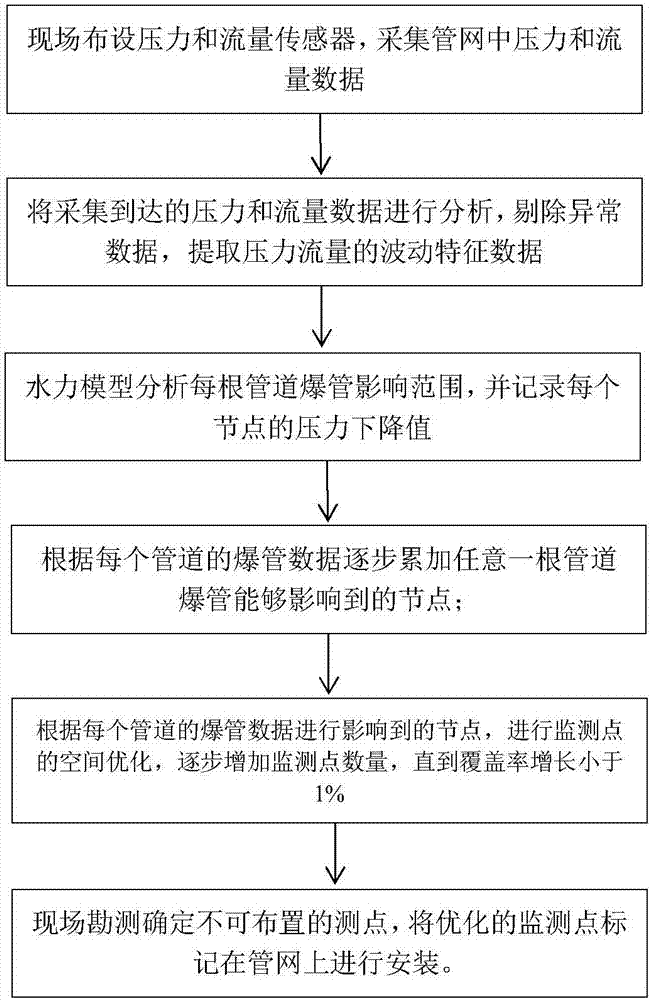 Spatial arrangement method of pipe network pipe explosion monitoring network