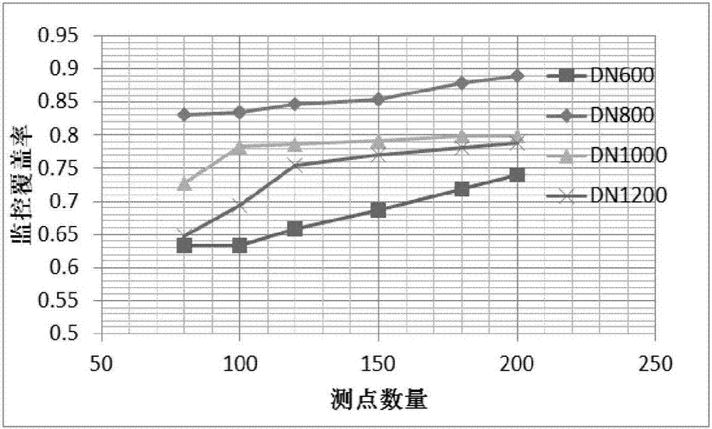 Spatial arrangement method of pipe network pipe explosion monitoring network