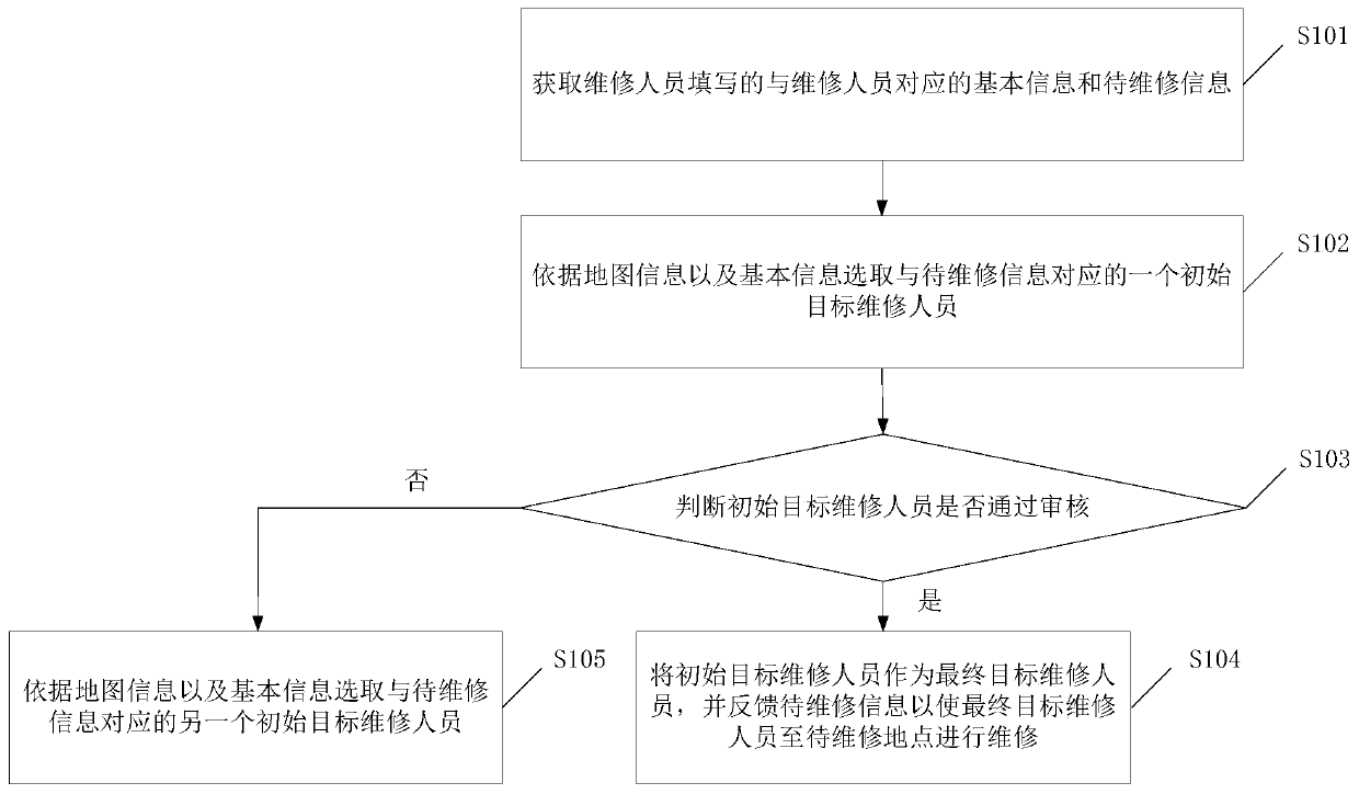 Property management and maintenance method, device and system and storage medium