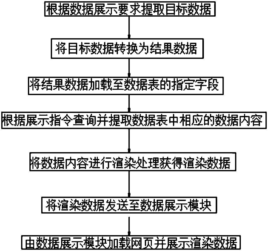 Data visualization display method and system