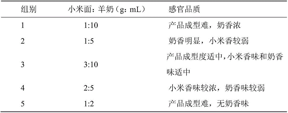 Health-crae dairy product contributing to promoting lactation and postpartum recovery and preparation method of health-care dairy product