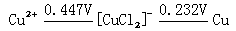 A method for eliminating copper ions in secondary copper sulfide polymetallic slurry solution