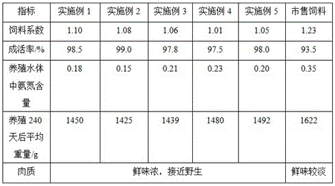 Feed for feeding black-bottom soft-shelled turtles and preparation method thereof