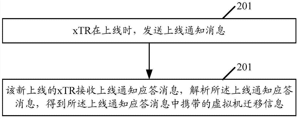 Information processing method and device for virtual machine migration in LISP (locator identity separation protocol) network