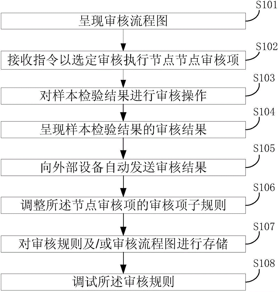 Automatic examination and verification system and method for sample inspection result