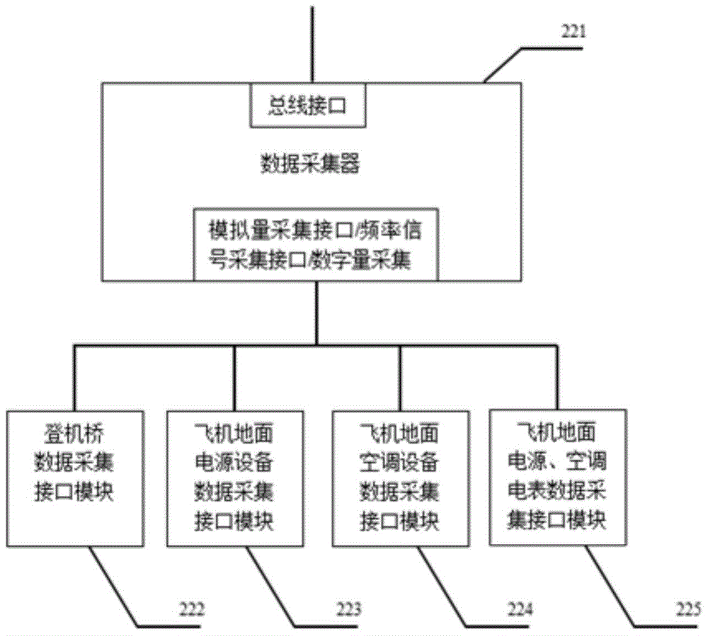 Airport boarding bridge, ground air conditioning and power supply crew scheduling monitoring and management system