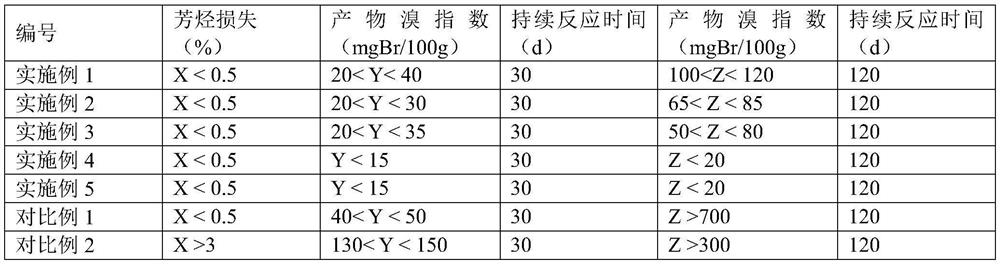 Catalyst for deeply removing olefin in aromatic hydrocarbon and preparation method thereof