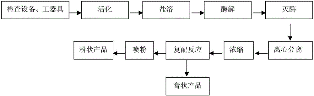 Production method of yeast extract through yeast cell breakage